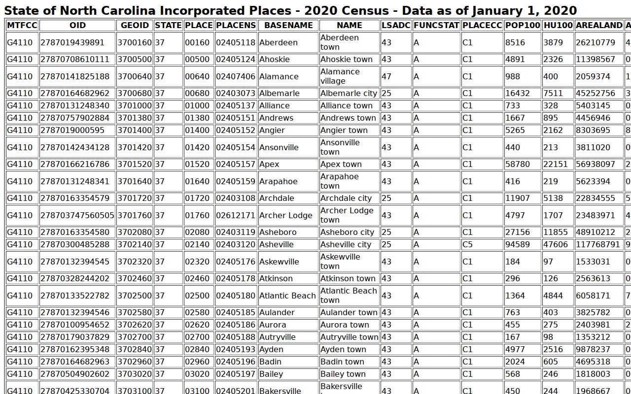 Havelock court docket 2020 Census city population context